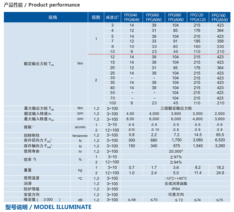 精密行星減速機FPGFPGA系列3.png